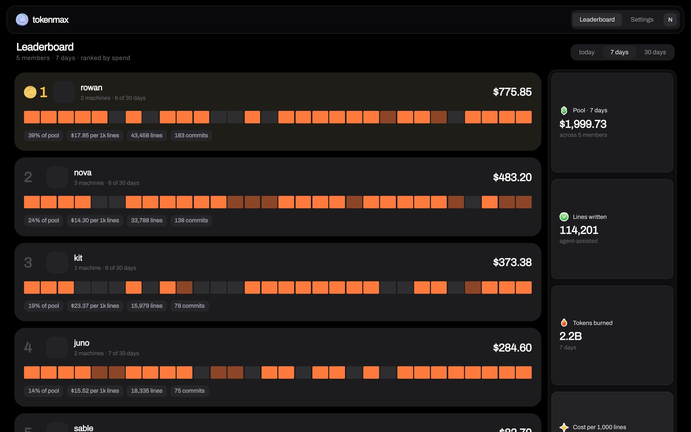 The tokenmax leaderboard on demo data: each member a tile with their spend, a strip of days, and gold only on first place