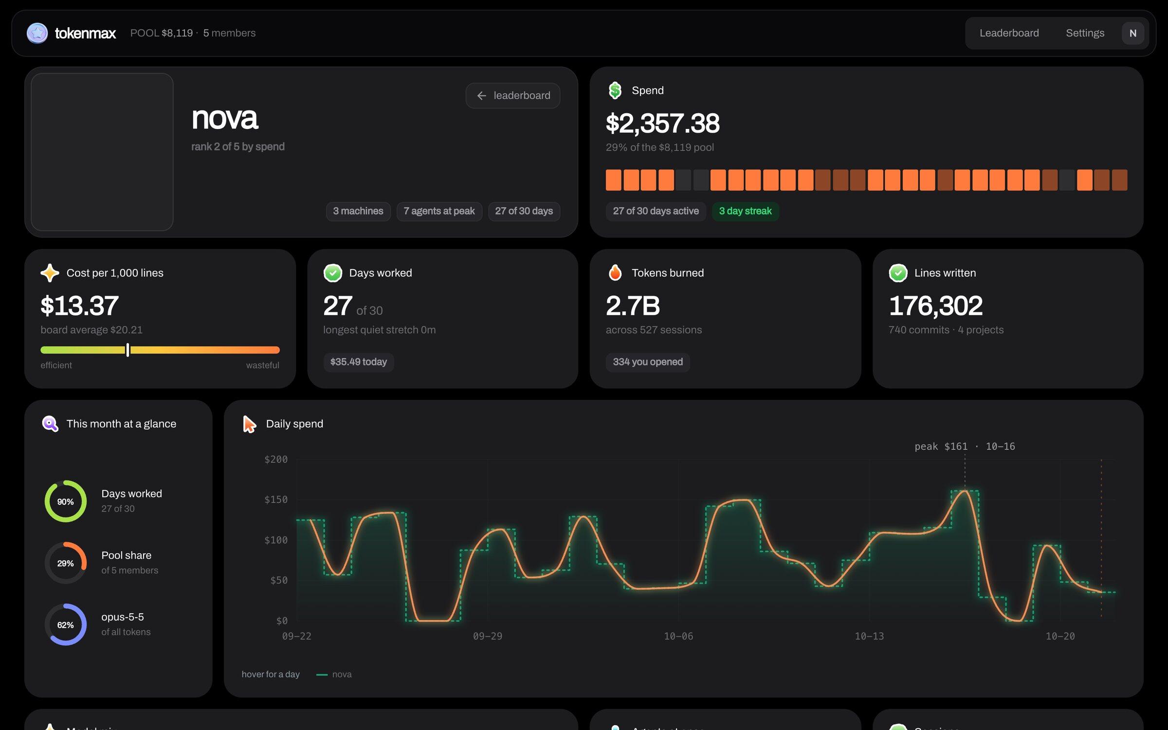 A member's own profile on demo data: spend with a strip of days, cost per 1,000 lines, days worked, tokens, lines, ring gauges and the daily spend chart
