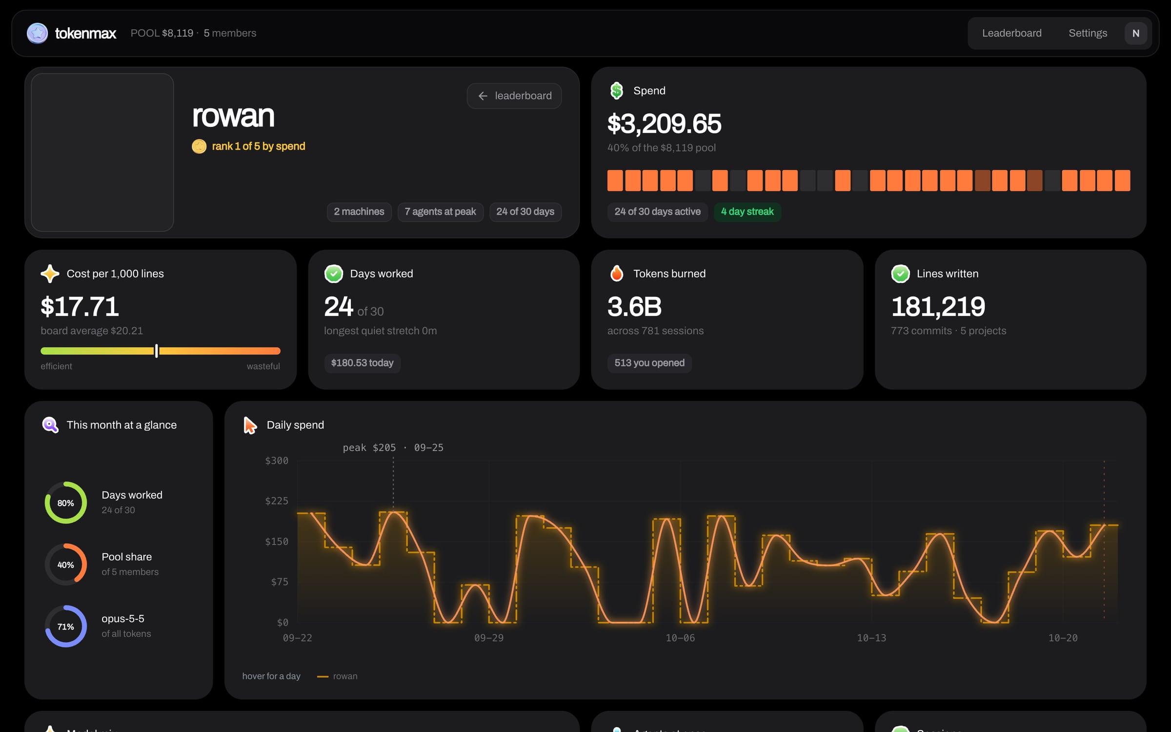 A tokenmax profile on demo data: spend, cost per 1,000 lines, days worked and the daily spend chart, each in its own tile