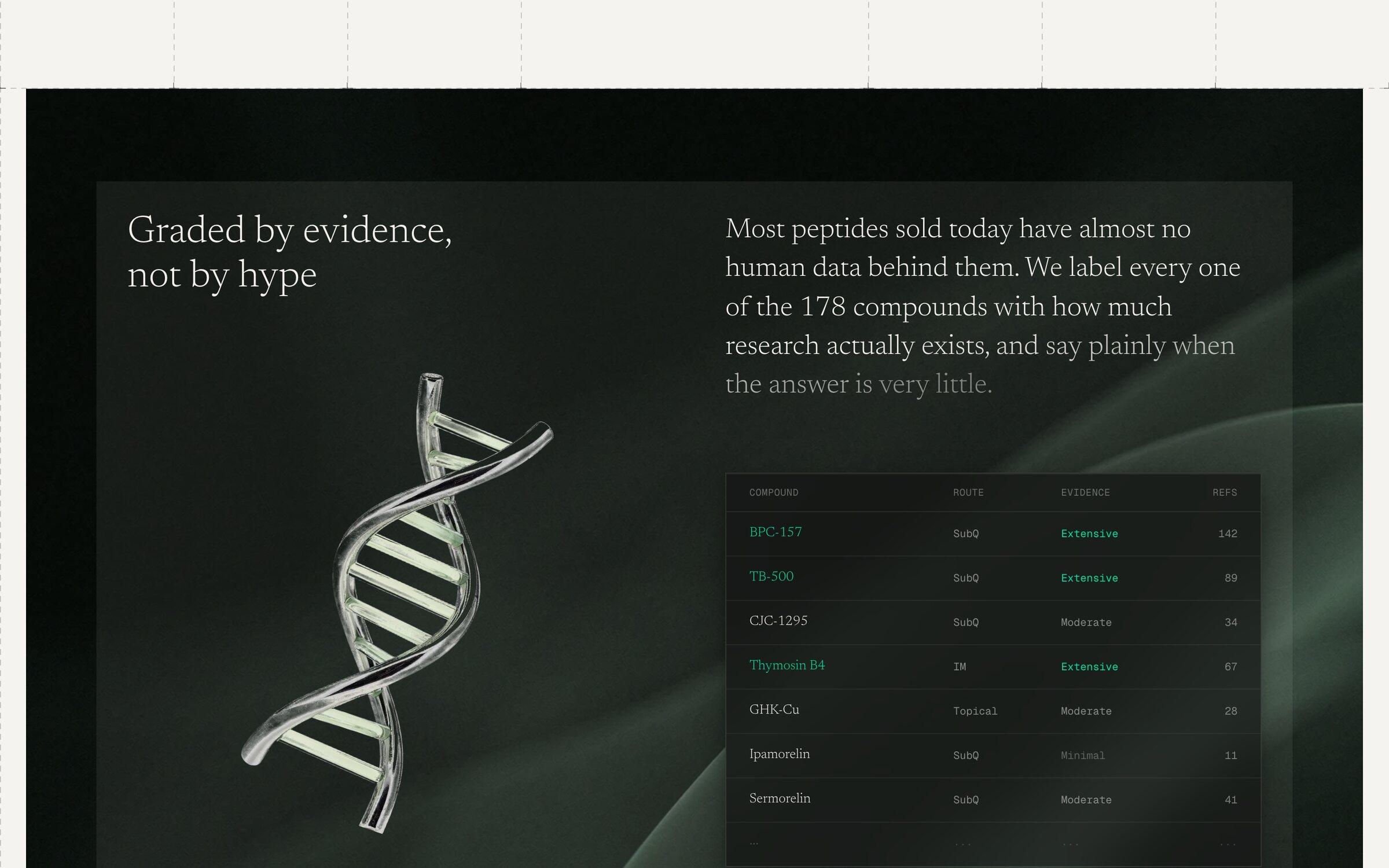 Graded by evidence: the catalogue table with each compound's route, evidence grade and reference count